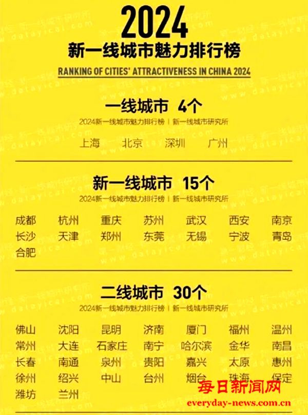 2024新一线城市魅力排行榜