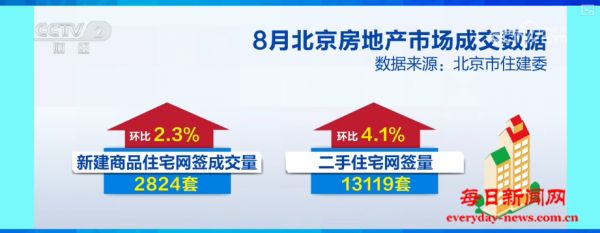 楼市利好政策“组合拳”显效发力 新房、二